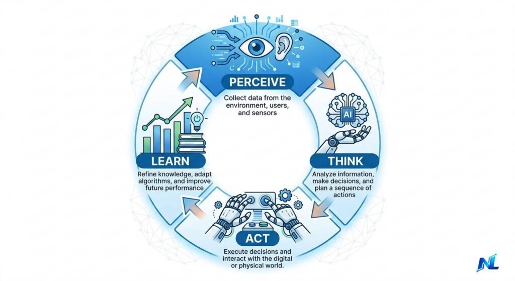 A circular flowchart diagram showing the 4 steps of an AI agent loop Perceive → Think → Act → Learn, with small icons