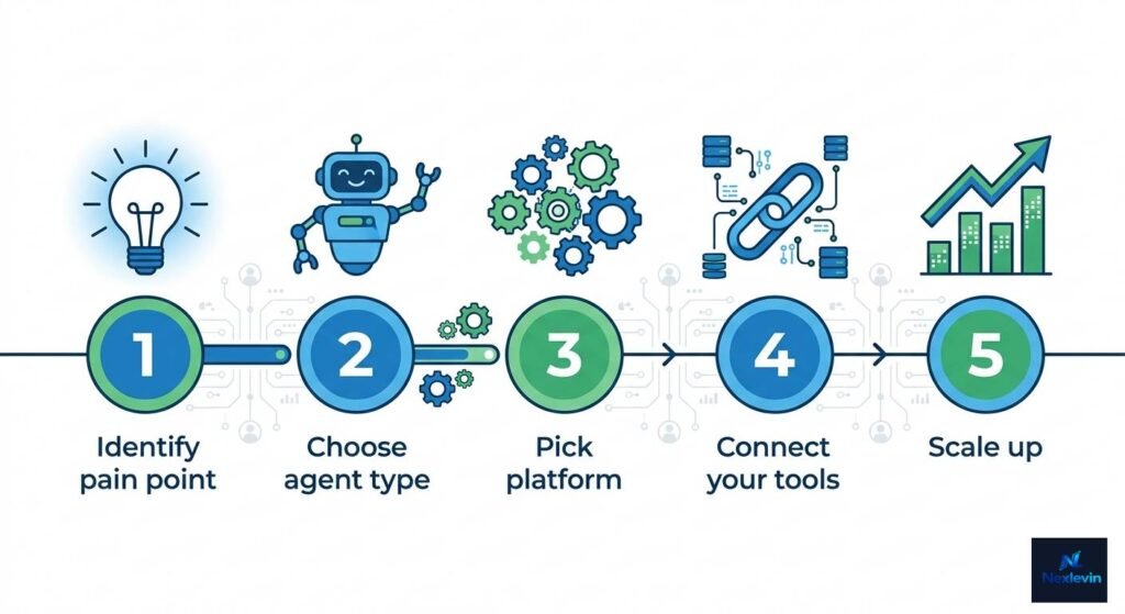 A clean step-by-step roadmap illustration showing 5 numbered steps 1) Identify pain point (lightbulb icon),